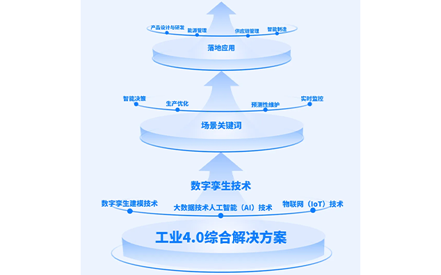 工业4.0综合解决方案