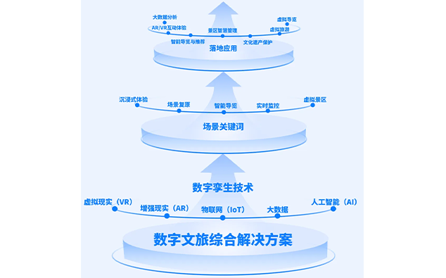 数字文旅综合解决方案
