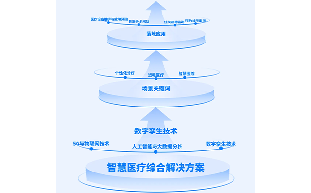智慧医疗综合解决方案