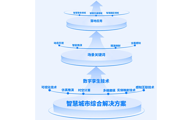 智慧城市综合解决方案