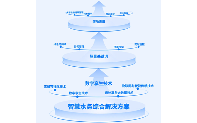 智慧水务综合解决方案